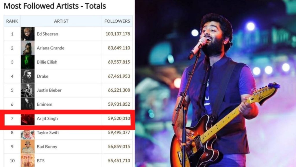Arijit Singh Surpasses Taylor Swift BTS On Spotify s Most Followed Arijit Singh Surpasses Taylor Swift BTS On Spotify s Most Followed